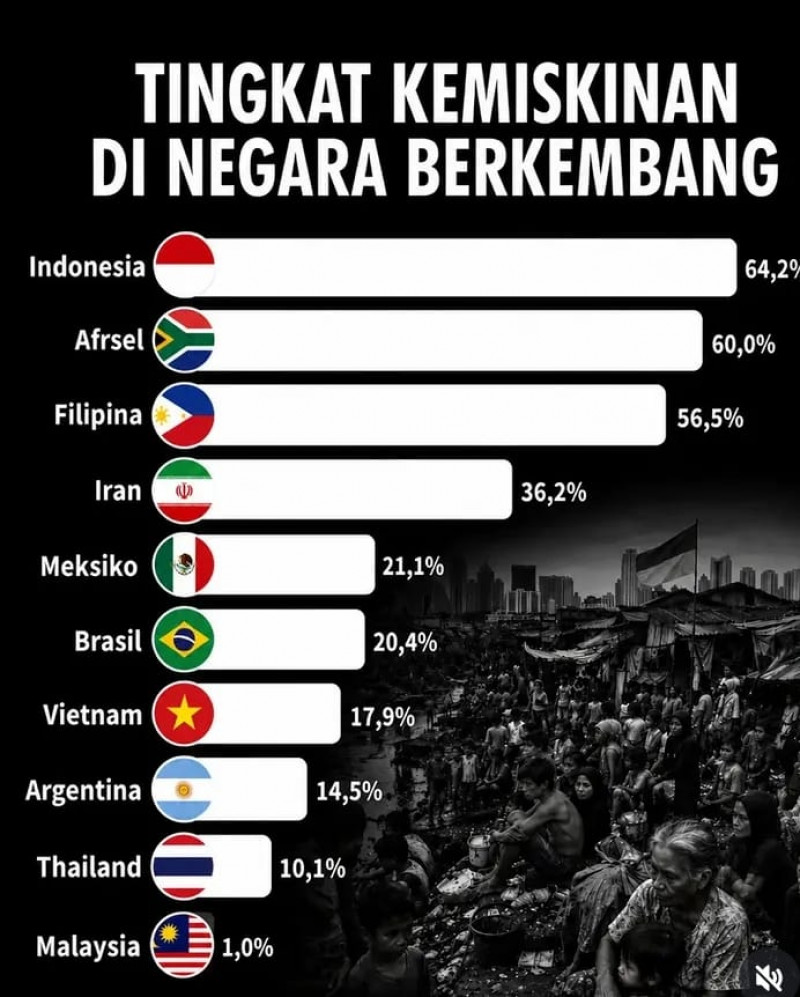 Klaim Kemiskinan Indonesia No.1 Tertinggi Dibanding Negara Lain" itu TIDAK AKURAT.